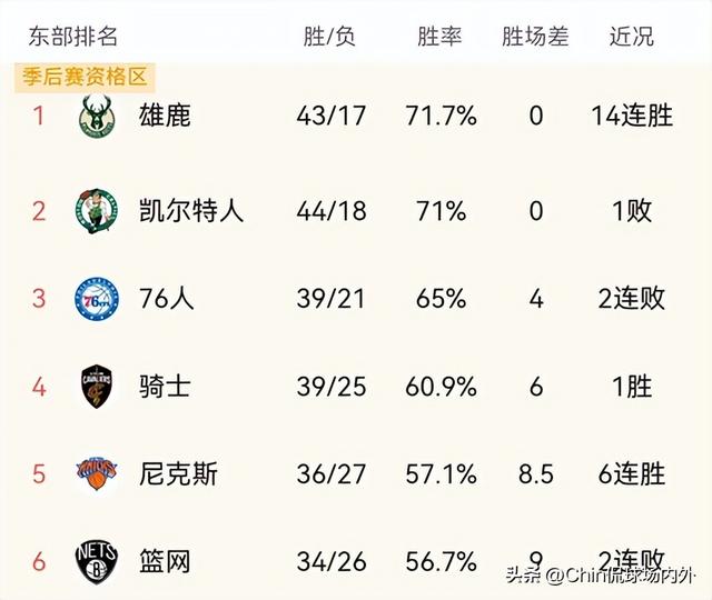 nba东西部最新前八排名