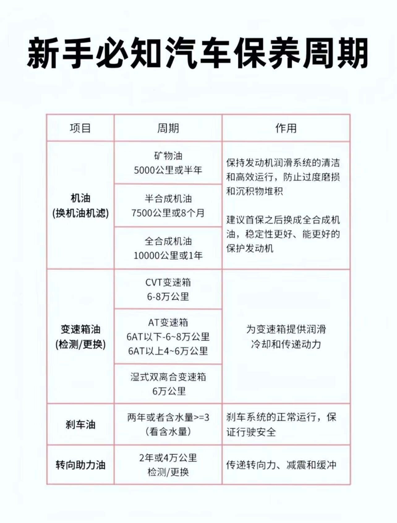 车子保养周期